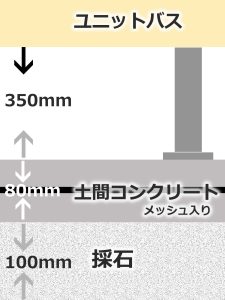 ユニットバスを置く土間コンクリート厚とユニットバスまでの高さを示した立面図