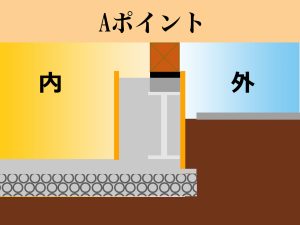 基礎の補強・補修のため鉄筋を組んで型枠を作りコンクリートを打設した外壁側基礎のコンクリート平板と鋼製束・型枠付き断面図