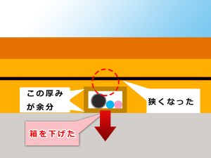 鉄筋のかぶりが浅くなった状態をイラストで説明