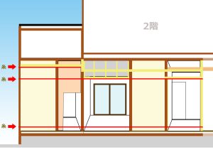 廊下の通りを設定する水糸を張った位置と数を示す立面図面イラスト