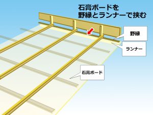 野縁とランナーの間に石膏ボードを飲み込ませた3Dイラスト