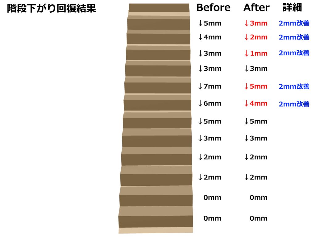 階段踏み板個々の水平修正結果イラスト