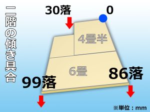 家屋傾きによる2階床の高低差イラスト