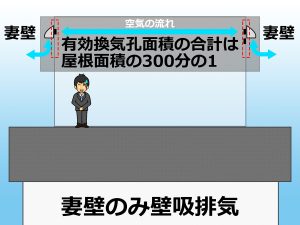 妻壁のみ壁吸排気は効換気孔面積の合計は天井面積の1／300とする