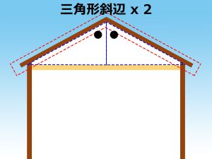 立面から見た片方の屋根に当たる三角形の斜辺を屋根全体として(倍)にした事を伝えるイラスト