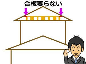 小屋裏屋根と小屋裏床の交わる辺りに合板を敷かないという立面イメージ