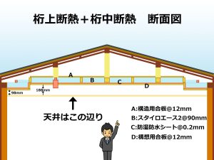 2階桁上断熱と桁中断熱の施工内容と位置及び天井位置 A:構造用合板@12mm B:スタイロエース2@90mm C:防湿防水シート@0.2mm D:構造用合板@12mm