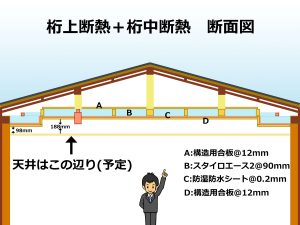 2階桁上断熱と桁中断熱の施工内容と位置及び天井位置 A:構造用合板@12mm B:スタイロエース2@90mm C:防湿防水シート@0.2mm D:構造用合板@12mm 仕上がる予定の天井の高さも記載