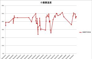 小屋裏の温度を計測した日別遷移グラフ