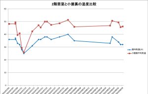 小屋裏と2階居室の温度日別遷移グラフ