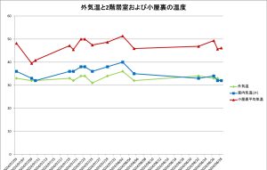 外・2階居室・小屋裏の温度を日別に記録したグラフ