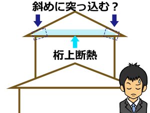 屋根に隣接する桁へ断熱材スタイロフォーム(スタイロエース)を斜めにして入れる立面イメージ