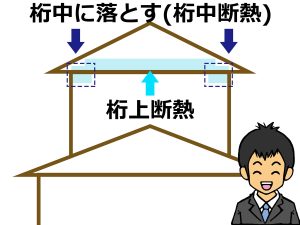 下がり天井にして桁中で断熱材スタイロフォーム(スタイロエース)を入れるイメージ