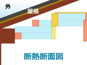 桁上・桁中にスタイロフォーム(スタイロエース2)を施工した断面図イメージ