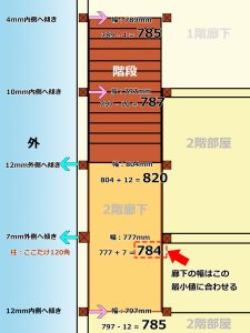 2階廊下外壁側の傾いた柱の傾いている向きと寸法を個別に記し、実測した柱位置の廊下幅を合算して出た値の最も狭い幅を廊下幅とする旨も記した廊下中央の2階間取り平面図面