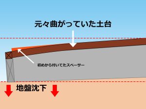 初めから湾曲した土台がつけられた場所が地盤沈下に伴い周囲より下がった事を説明する立面図のイメージイラスト