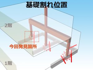 基礎割れを起こした基礎の位置と梁・柱等建物の構造イメージ