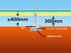 独立基礎と構造束と大引及び根太と床合板の横から見た寸法も記載した立面イラスト