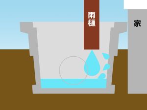 降雨で雨水が雨樋から雨水枡に流れ落ちる断面図