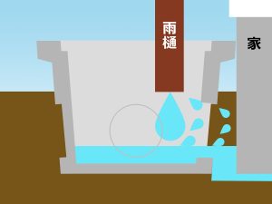 雨が降って雨樋から流れる雨水が雨水が経年で枡の壁を割った断面図