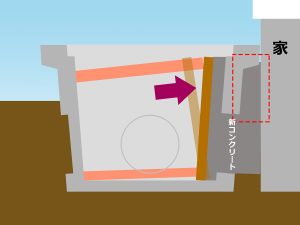 雨水枡に空いた穴を塞ぐ為、内側へ塗装合板を使ってモルタルを流し込み押さえて枡に新しい壁を作った断面図イラスト