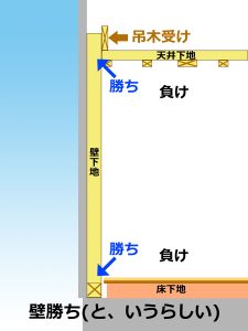 「壁勝ち」状態の天井・壁・床下地断面図イラスト