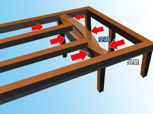 1階の空洞と隣接する大梁で横揺れを起こした場合のシュミレーションイメージ