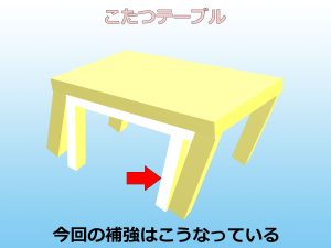 傾いた脚に垂直でもべったり抱かせるでもなく重ね梁をと下から支える添え柱を模し補強したこたつテーブルのイラスト