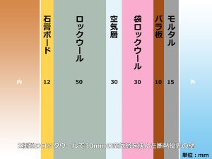 バラ板にモルタル壁が塗られ、袋入りロックウールを入れられ、空気層を挟んでロックウールボード５０mmに石膏ボードという壁の断面図イラスト