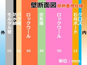 空気層を挟み2層のロックウールを入れる外壁断面図