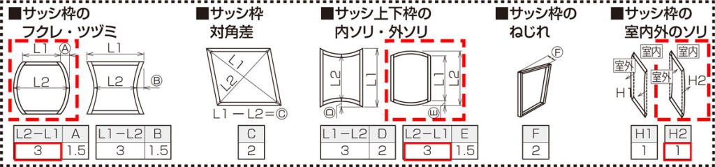 窓取付け時の許容範囲 フクレ・ツヅミ、対角差、内ソリ・外ソリ、ねじれ、室内外のソリを示した指標