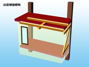 耐荷重アップのため出窓を上から下へ引っ張り、庇屋根を室内から補強したイラスト