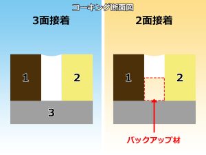 シーリング(コーキング)のバックアップ材ありで2面接着とバックアップ材なしで3面接着の比較断面イラスト