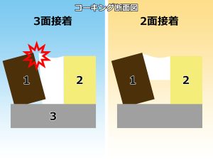 シーリング(コーキング)の2面接着と3面接着の追従性を比較する断面イラスト