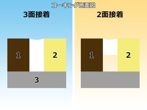 シーリング(コーキング)の2面接着と3面接着を比較する断面イラスト
