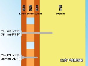 合板2枚と胴縁を留める38mmのフレキビスと合板2枚と胴縁、間柱を留めるビスの長さコーススレッド75mmの断面図