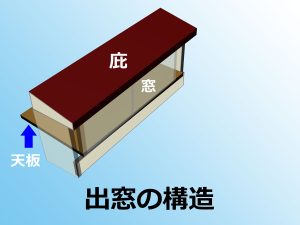 天板・庇・窓で構成された出窓の構造イラスト