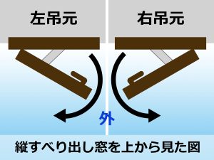 縦すべり出し窓の右吊元と左吊元の違いを説明したイラスト