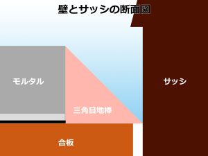 サッシとモルタル壁の間に目地を付けるための三角発泡目地棒の位置 断面図
