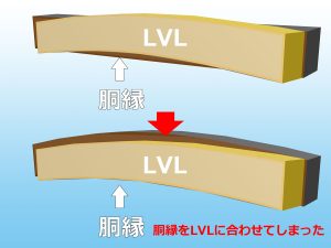 LVL材のむくれに胴縁を合わせて付けてしまったイラスト