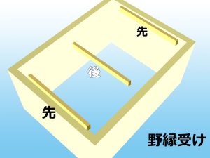 野縁受けを取り付ける順番を示した部屋の3Dイラスト