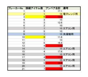子ブレーカーごとの想定消費電力表